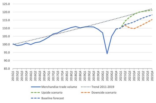 WTO預(yù)測 2024年全球商品貿(mào)易增長8%，2025年復(fù)蘇之路仍不平坦